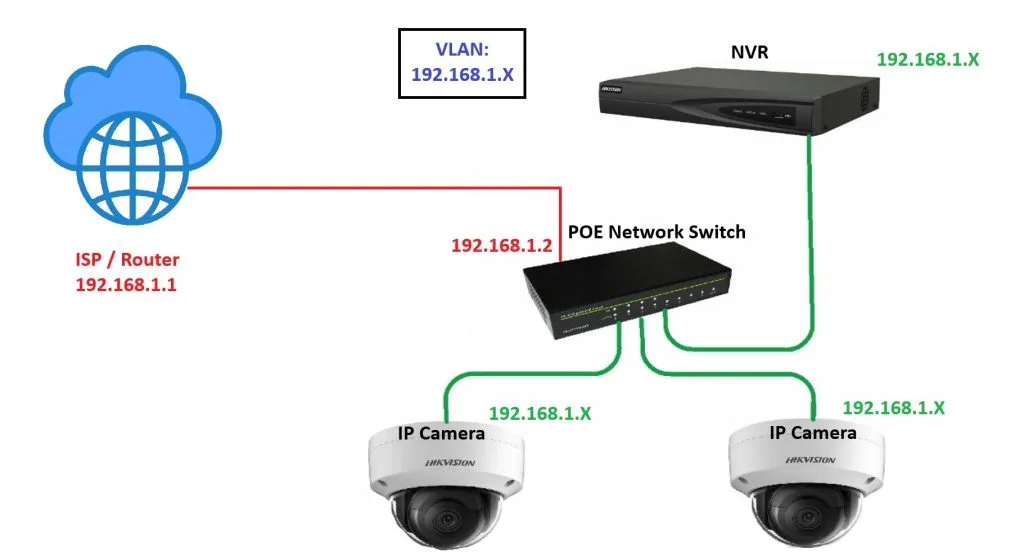 Switch PoE hoặc cổng mạng gặp sự cố