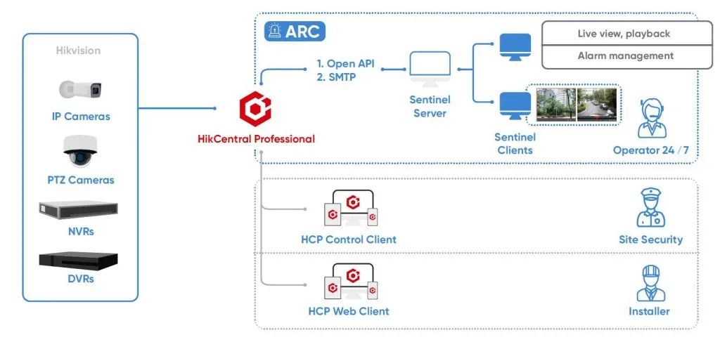 phương thức tích hợp Open API
