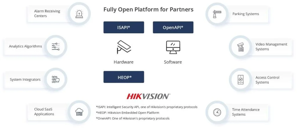 Hikvision Camera API là gì?