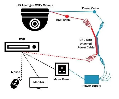 Camera analog Hikvision với đầu ghi DVR