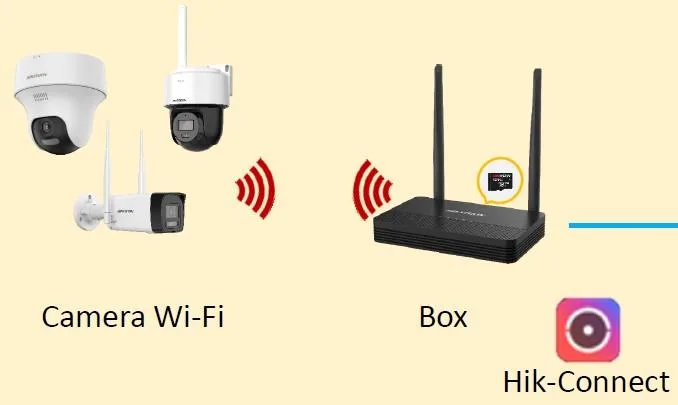 Camera Hikvision Có Kết Nối Wifi Được Không?