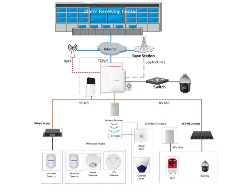 Hướng Dẫn Lắp Đặt Hệ Thống Báo Động Hikvision DS-PHA64-M: Bảo Vệ Ngôi Nhà Của Bạn