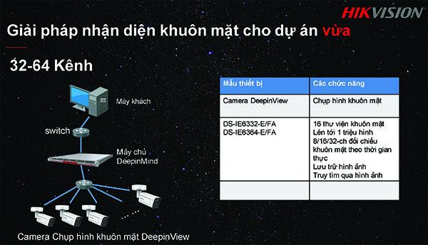 ứng dụng Hikvision cho dự án vừa
