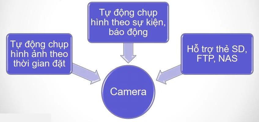 Hướng dẫn tự động chụp hình Camera IP Hikvision
