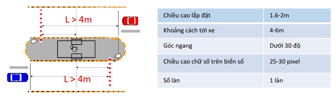 Hướng dẫn cài đặt camera nhận diện biển số
