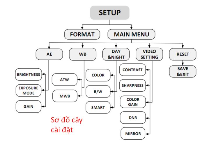 Hướng dẫn chỉnh OSD thành Camera TVI