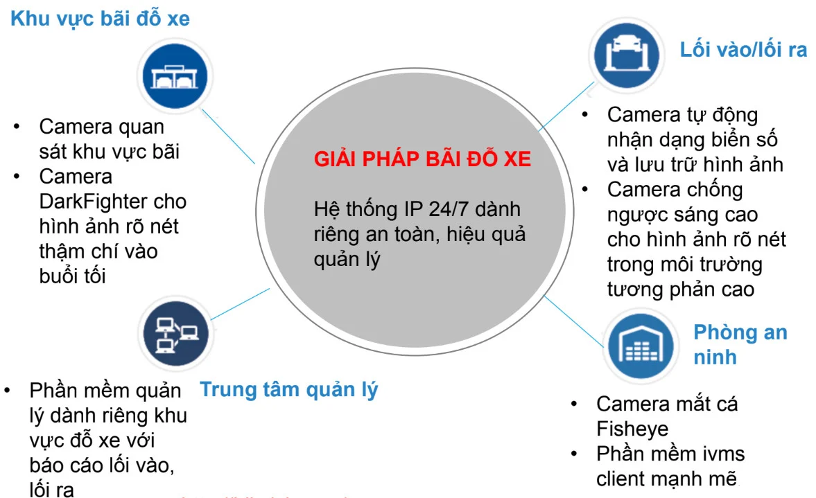 Camera Hikvision giám sát bãi xe: LPR/ANPR thông minh, quản lý vào ra tự động 24/7
