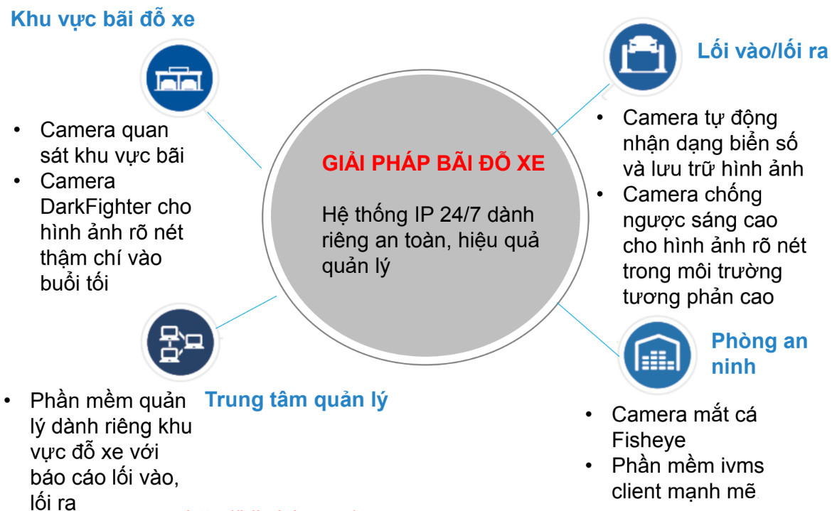 Sơ đồ giải pháp camera Hikvision giám sát bãi xe với nhận dạng biển số và quản lý vào ra