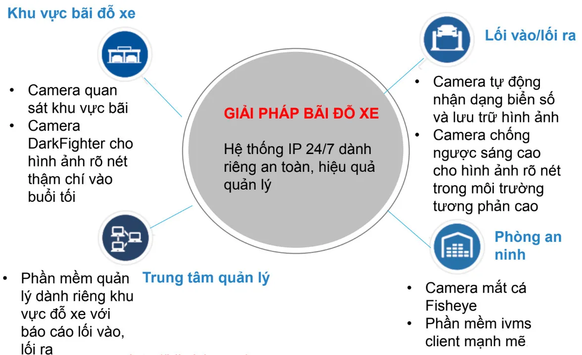 Sơ đồ giải pháp camera Hikvision giám sát bãi xe với nhận dạng biển số và quản lý vào ra