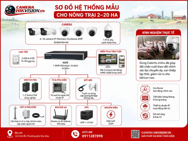 Sơ đồ hệ thống mẫu cho nông trại 2–20 ha