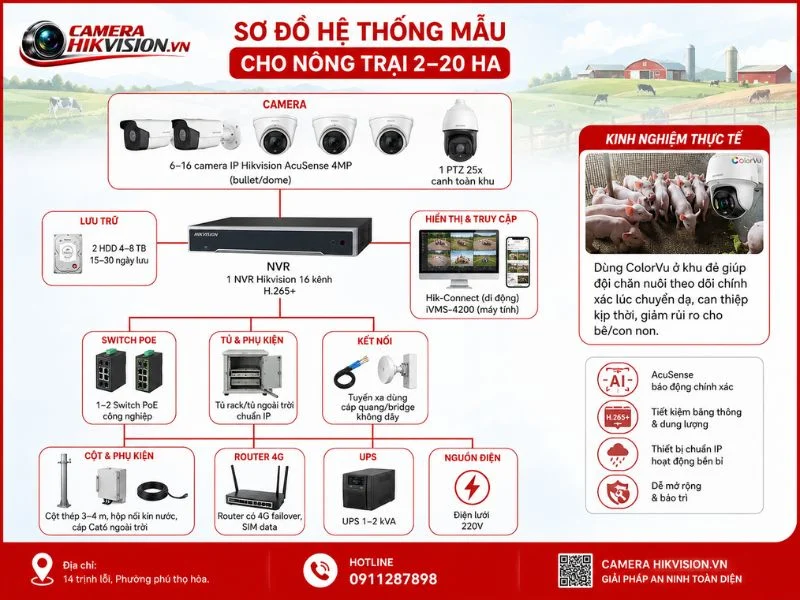 Sơ đồ hệ thống mẫu cho nông trại 2–20 ha