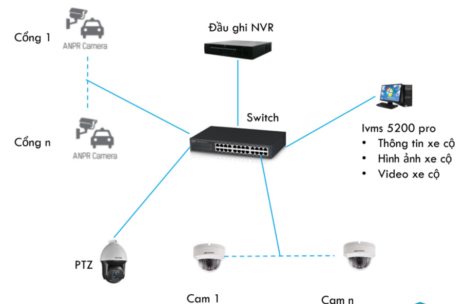 Sơ đồ kết nối hệ thống bãi giữ xe Hikvision: camera LPR, NVR, barrier, phần mềm