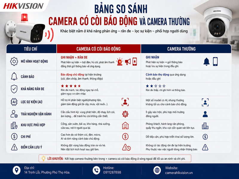 Bảng so sánh Camera có còi báo động và camera thường