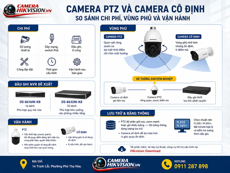 Camera PTZ và camera cố định: so sánh chi phí, vùng phủ và vận hành