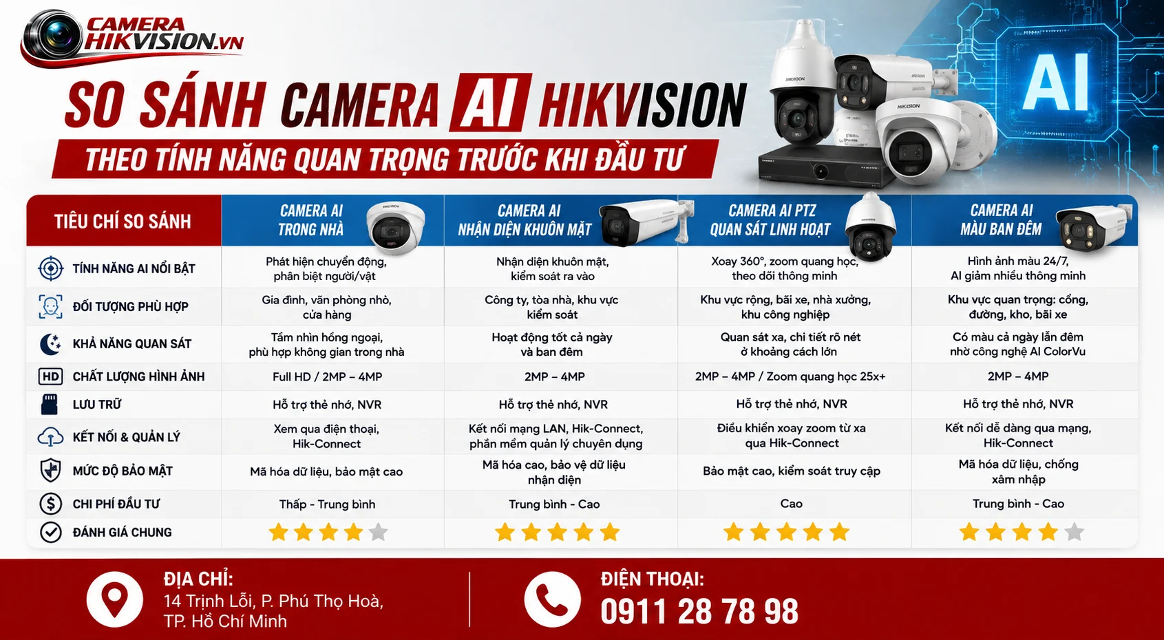 So sánh camera AI Hikvision theo tính năng quan trọng trước khi đầu tư