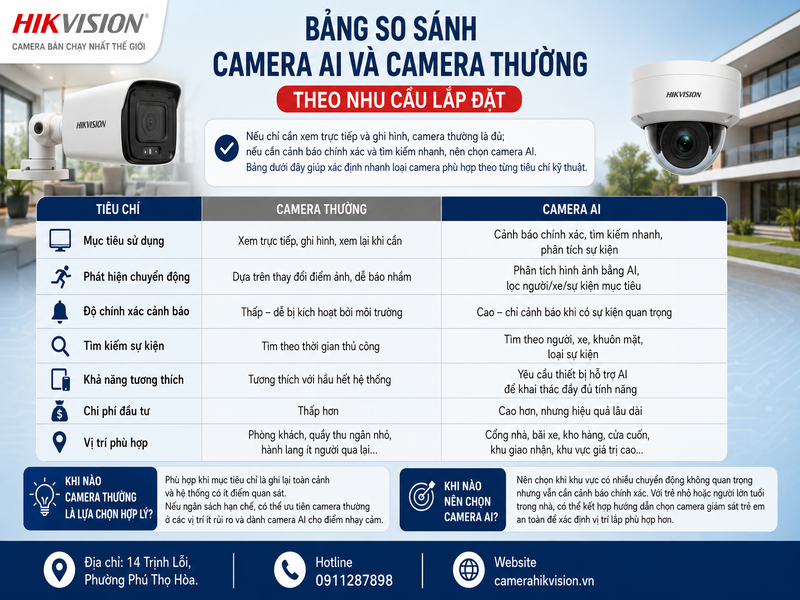Bảng so sánh Camera AI và camera thường theo nhu cầu lắp đặt