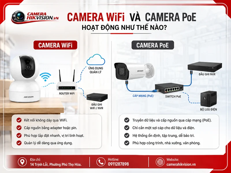 Camera WiFi và camera PoE hoạt động như thế nào?