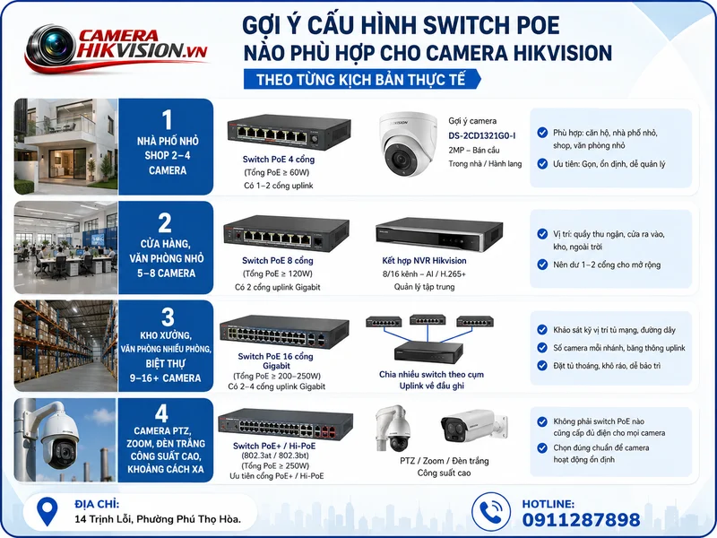 Gợi ý cấu hình switch PoE nào phù hợp cho camera Hikvision theo từng kịch bản thực tế