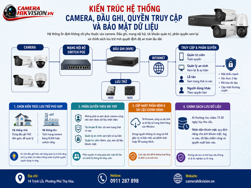 Kiến trúc hệ thống: camera, đầu ghi, quyền truy cập và bảo mật dữ liệu