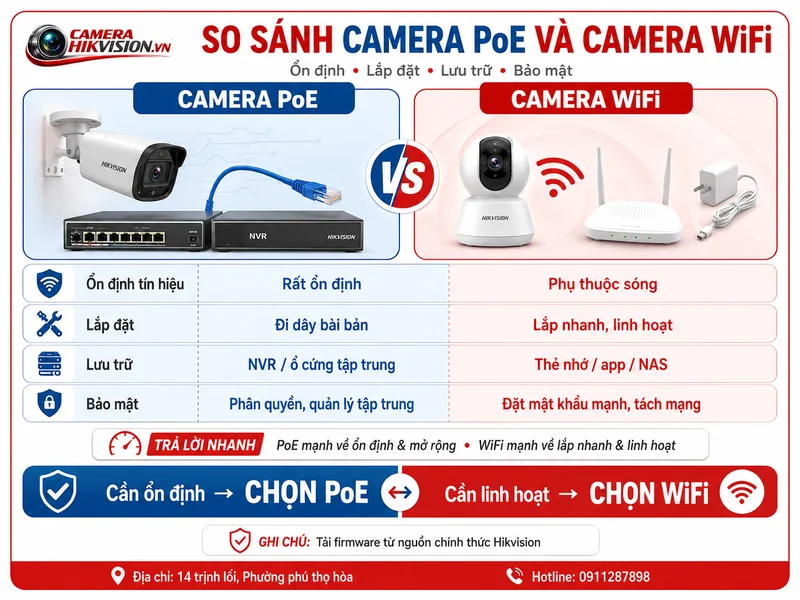 So sánh Camera PoE và camera WiFi về ổn định, lắp đặt, lưu trữ và bảo mật